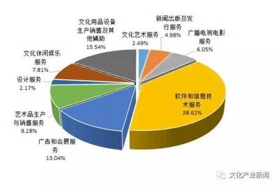 2016年北京文創(chuàng)產(chǎn)業(yè)發(fā)展 政策利好驅(qū)動(dòng)營收同比增長8.5%，互聯(lián)網(wǎng)銷售成為關(guān)鍵引擎